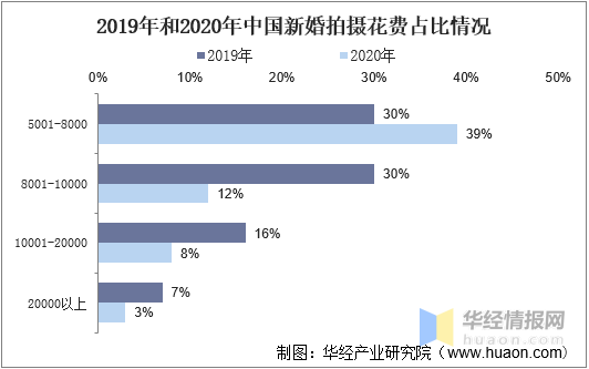 一天研究一个行业：中国婚纱摄影行业市场深度分析(图8)