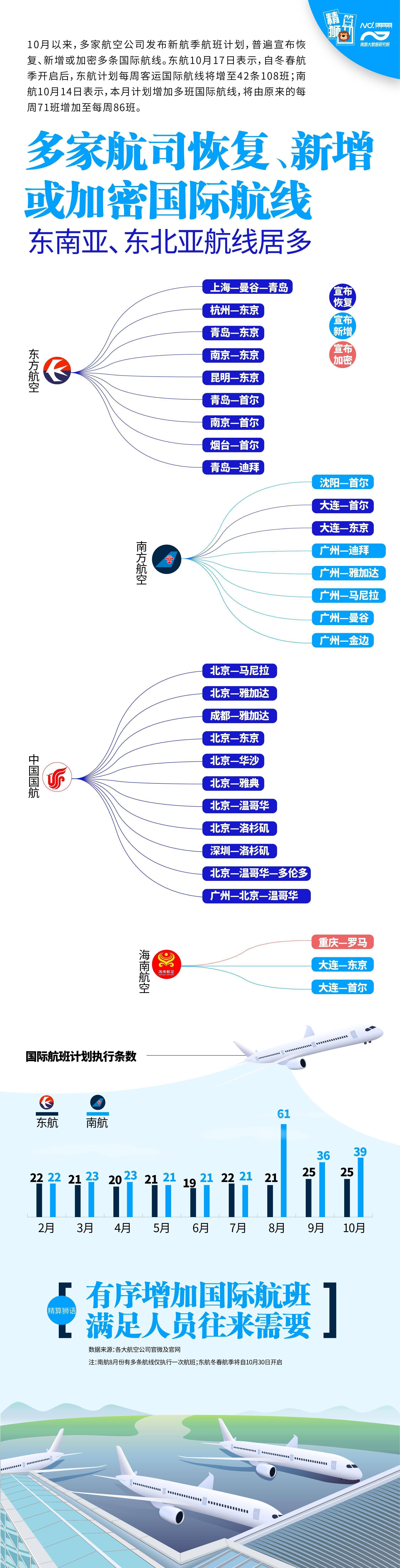 多家航司恢复或加密国际航线，“国际飞行”呈现这些趋势