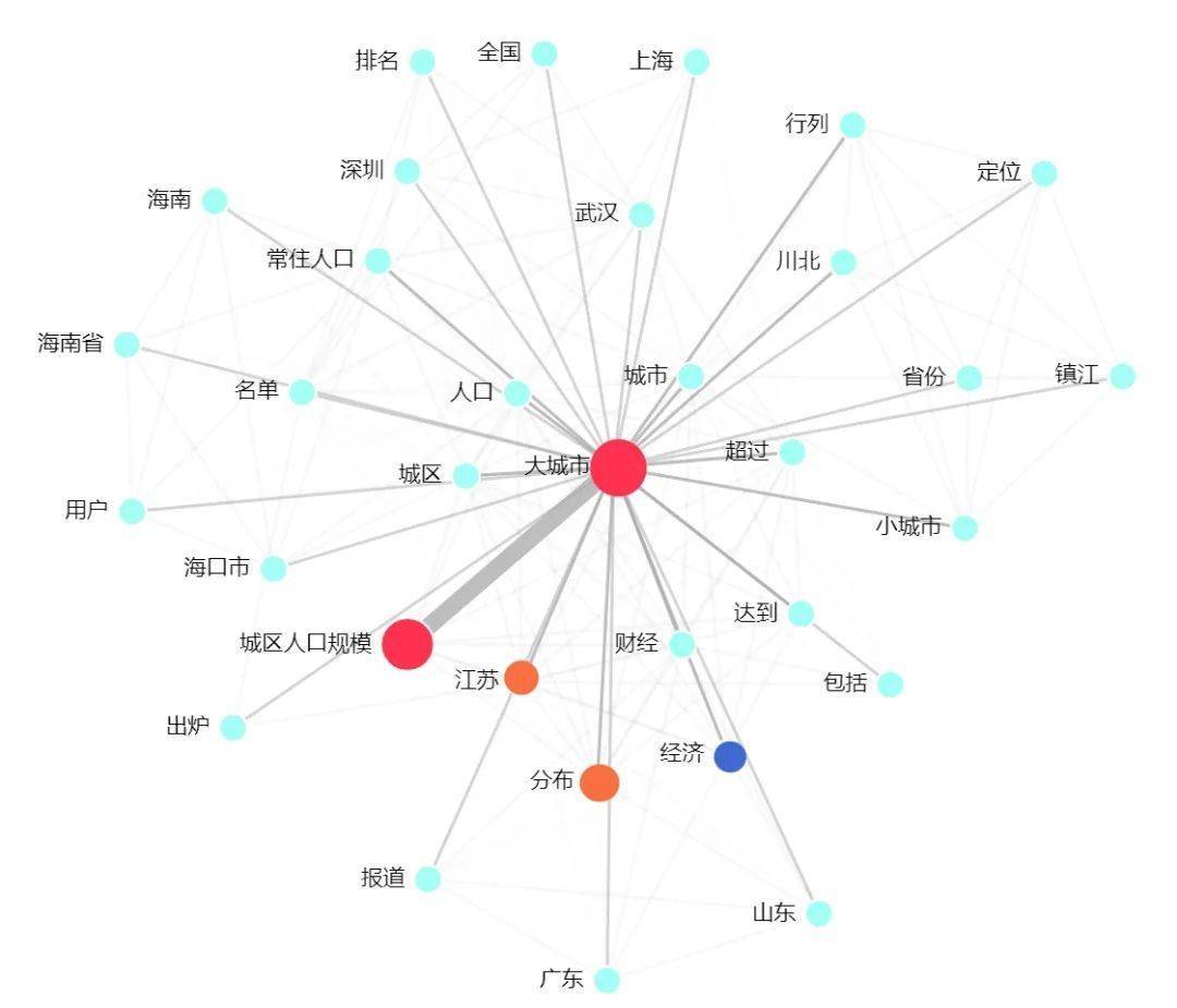 核心关键词 关系图谱 图谱显示：大城市关注度最高，其次为城区人口规模