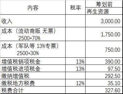 食品批发商贸企业销售额3000万税收怎么算的