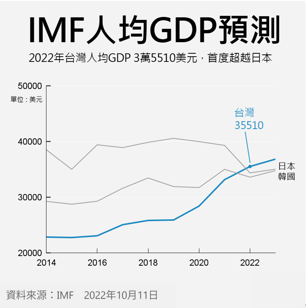 成都借卵价格（台湾人均GDP逆袭东亚第一，世界越差，台湾越好？）