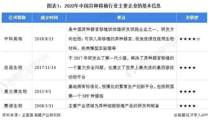 全国三代试管婴儿那家好（行业深度！2022年中国异种移植市场竞争格局分析 行业处于发展前期且竞争较为激烈）