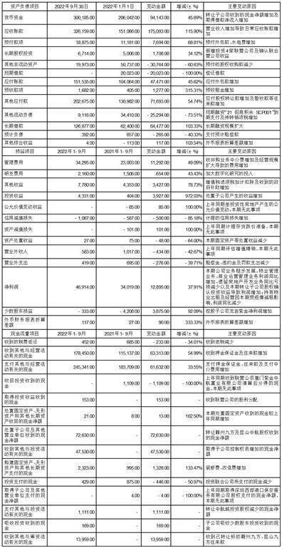 ���ֻ̾����ҵ��ӪЧ�͹ɷ����޹�˾2022�������Ƚ���