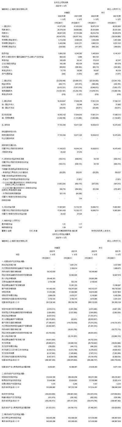 上海银行股份有限公司2022第三季度报告