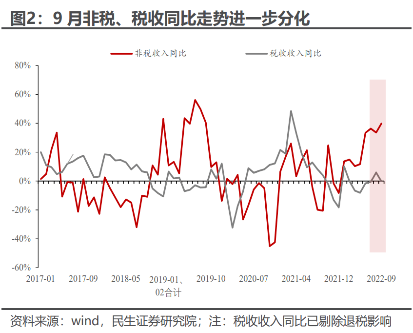 财政"疲态"的两点启示,9月或是财政运行新模式的一个.