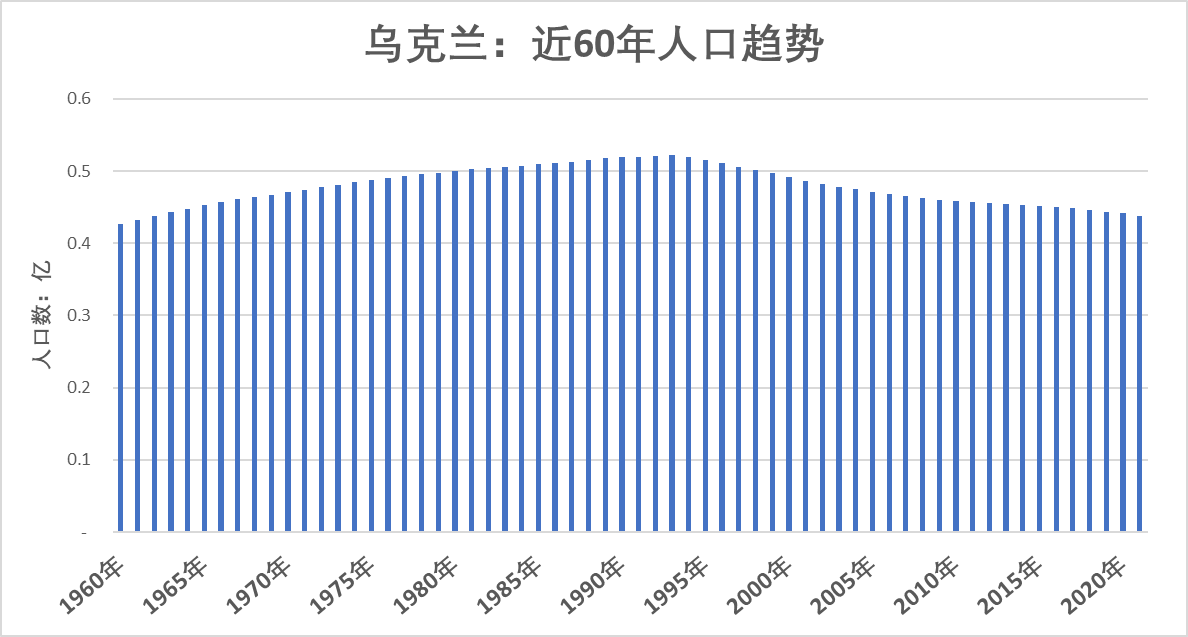 乌克兰人口数量近60年增长趋势:1960年-2021年_数据_来源_趋势