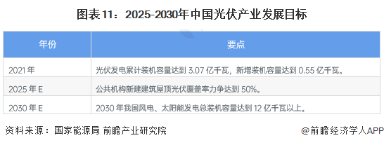 重磅！2022年中国及31省市龙珠体育光伏行业政策汇总及解读（全）(图4)