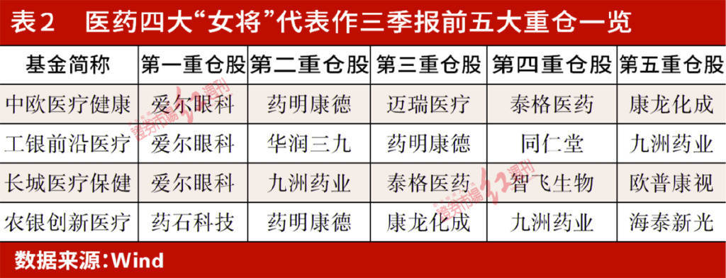朱少醒,张坤,丘栋荣,蔡嵩松新老明星公募,三季度调