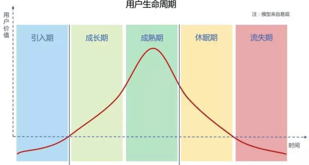 基于用户生命周期的优惠体系_识别_产品_方法