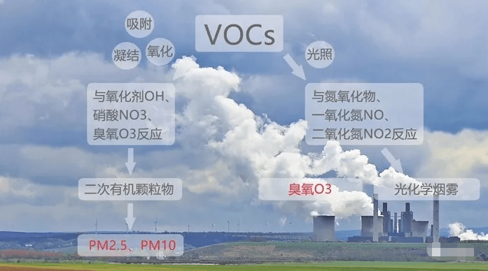 vocs是造成大气中臭氧等污染物浓度增加以及向二次有机颗粒物转化