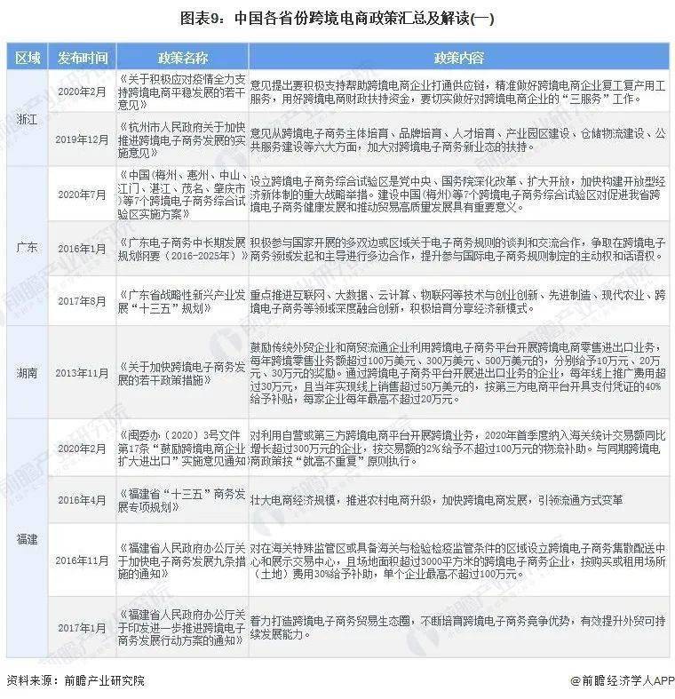 2022年中国及31省市跨境电商行业政策汇总及解读（全）芒果体育(图9)