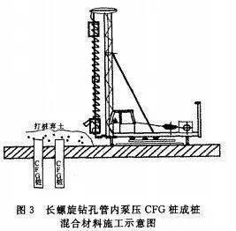 cfg桩施工对周边环境的影响长螺旋钻孔管内泵压cfg桩成桩混合材料施工