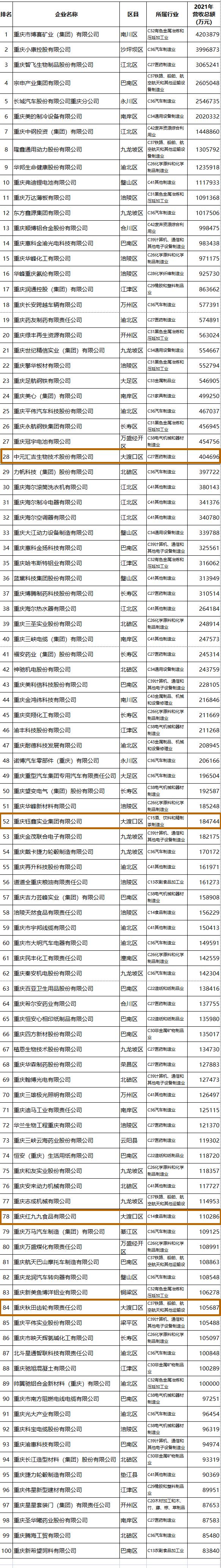 100强榜单中元汇吉生物技术股份有限公司,重庆钰鑫实业集团有限公司