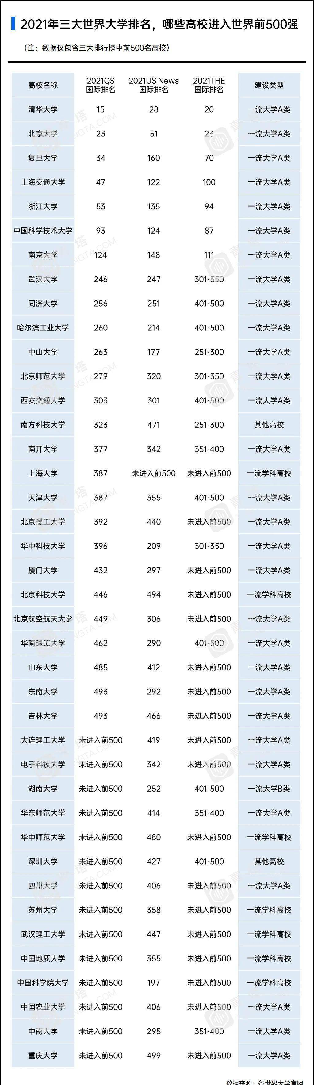 im体育2022年三大世界大学排名这些高校进入世界前500强(图8)