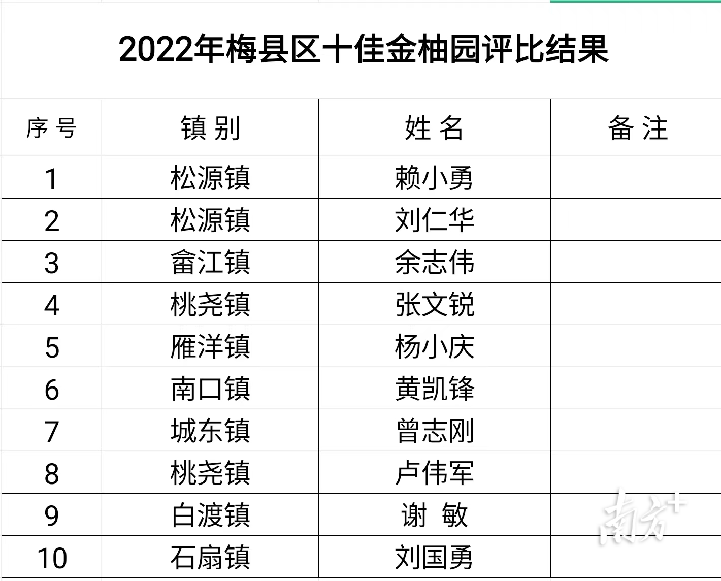 平均糖度14-15度以上！2022年梅县区十佳金柚园出炉（附名单）
