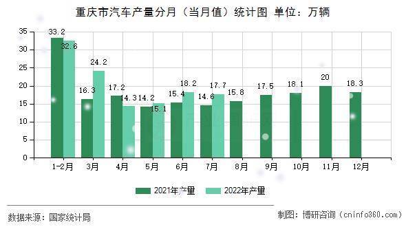 2022年1－7月重庆市汽车产量数据