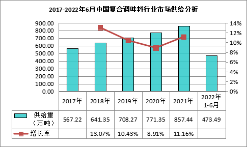 乐鱼体育APP：我国复合调味料出口额为1313亿美元(图1)