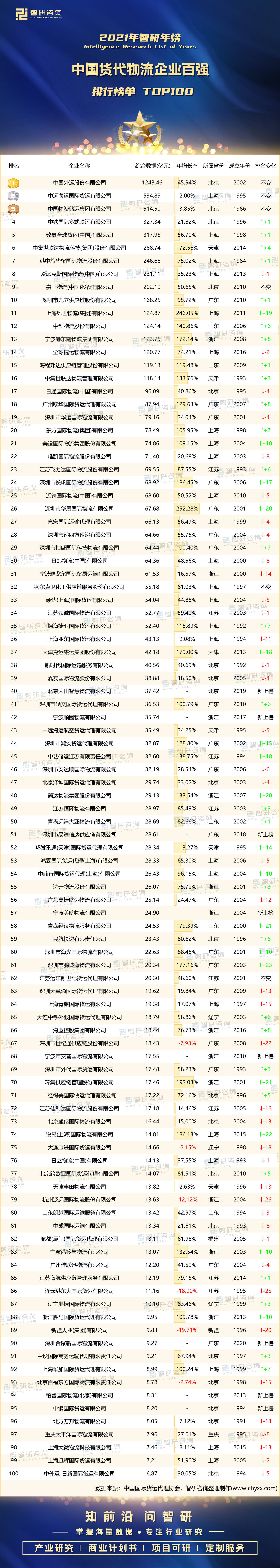 天博官方网站2021年度华夏货代物流企业百强排行榜：华夏外运股分无限公司营收冲破(图1)