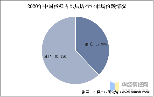 规模、市场份额、竞争格局及SWOT分析ag真人国际网站2022年中国蛋糕市场(图8)