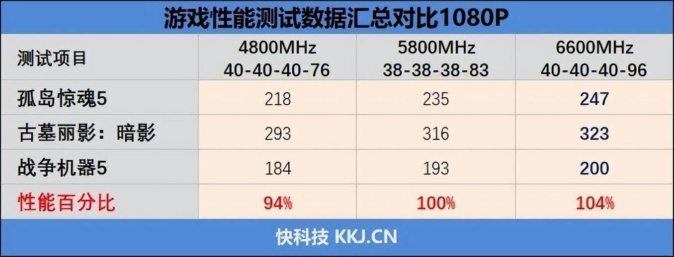 ɳƵ6600MHzӰHOF OC Lab޽S DDR5 5800