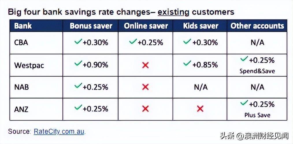 澳洲四大行提高部分储蓄账户利率，最高幅度达0.9%！看看有没有你