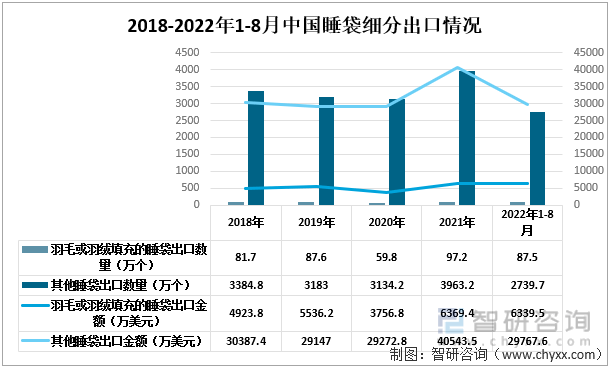 威尼斯wns8885556下载一文了解2022年18月中国睡袋行业发展现状及未来趋势(附出口数量及出口金额)(图2)