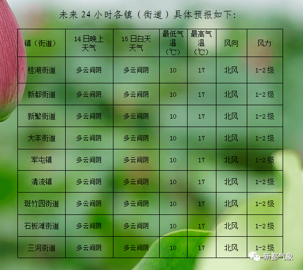 新都区未来72小时天气预报_白天_气温_多云间阴