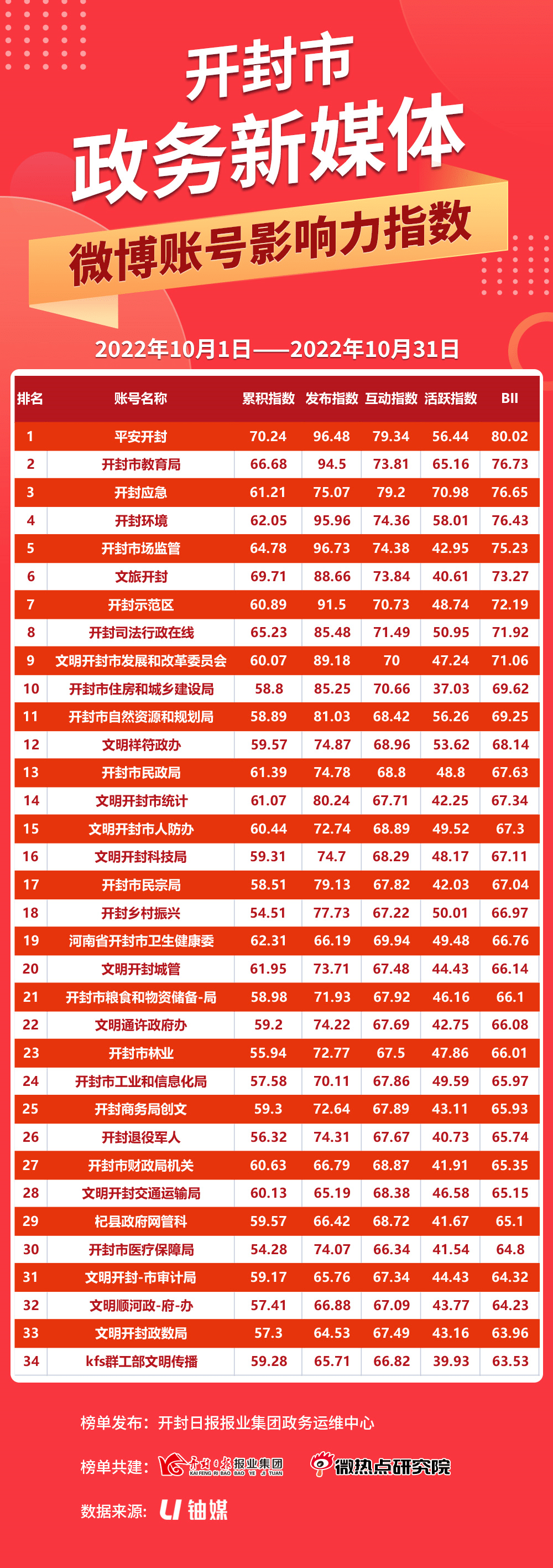 开封首期政务新媒体榜单来了！