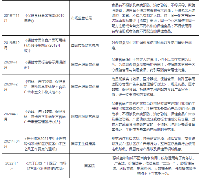 中国保健品行业相关政策汇总 发展与监管并重(图3)