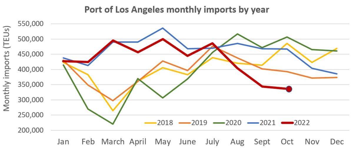 美东货量涌入拥堵加剧！洛杉矶、长滩港进口量持续下跌！