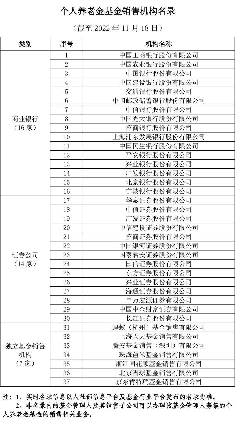 129只基金、37家机构！个人养老金基金名录和销售机构公布
