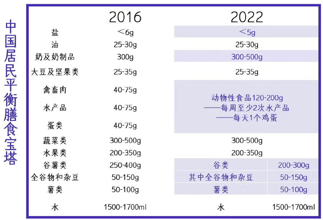 b体育健康教育《中国居民膳食指南2022》首次提出“东方健康膳食模式”(图4)