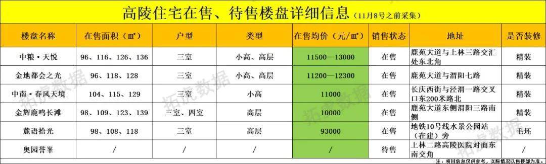 OB体育最新丨11月西安298个在售、待售住宅房价(图39)