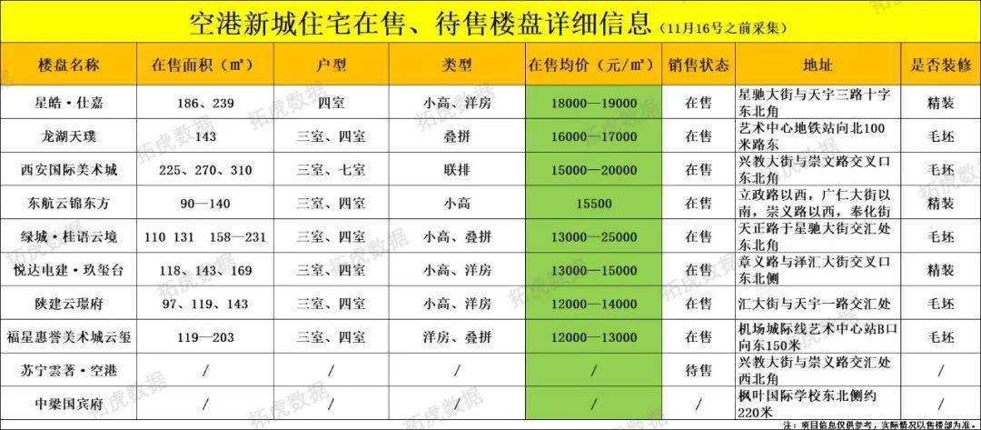 OB体育最新丨11月西安298个在售、待售住宅房价(图35)