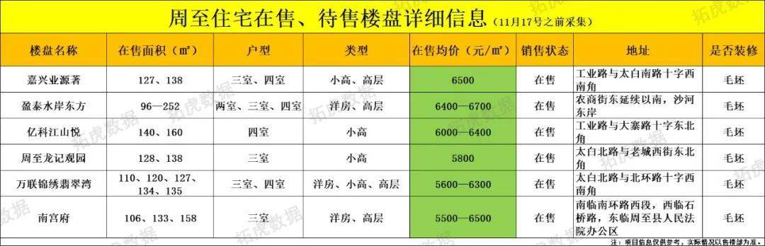 OB体育最新丨11月西安298个在售、待售住宅房价(图45)