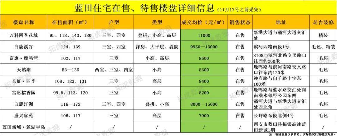 OB体育最新丨11月西安298个在售、待售住宅房价(图43)