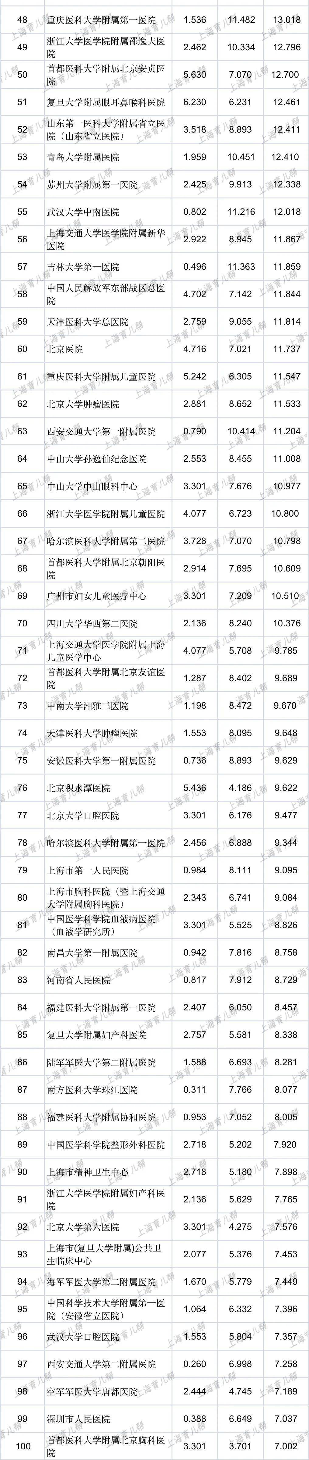 中国医院排行榜出炉！上海top3是这三家医院！9专科全竞博APP国第一！(图2)