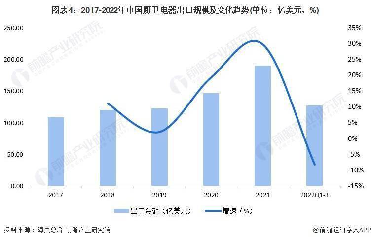 pg电子平台2022年中国厨卫电器行业进出口市场现状及发展趋势分析 出口仍是未来几年主线业务逻辑(图4)