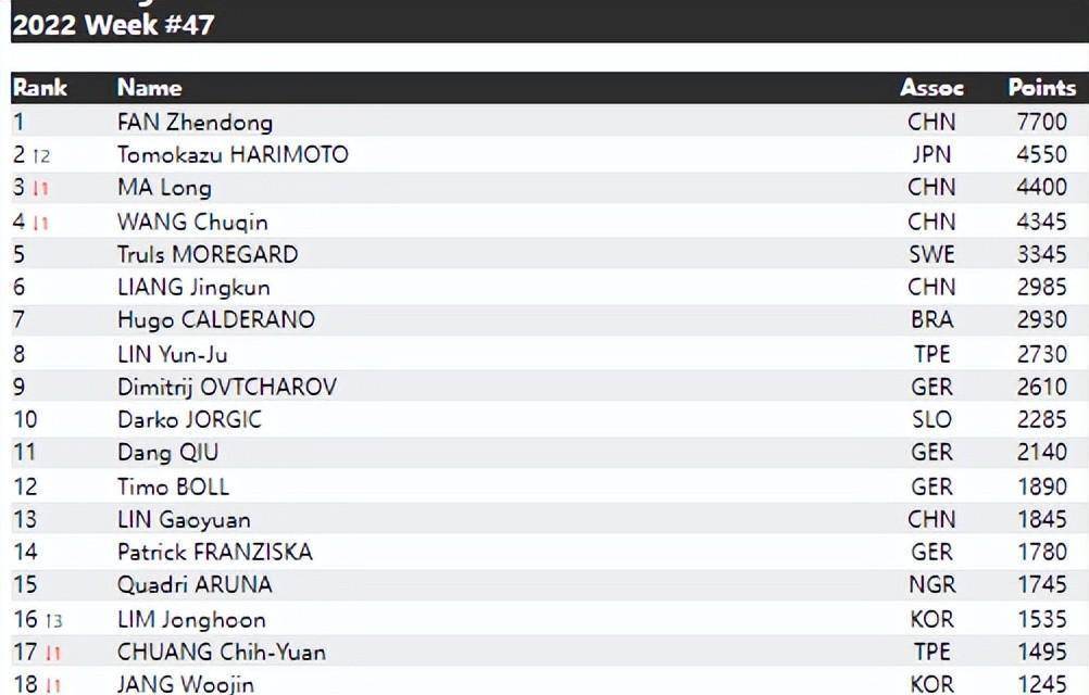 国际乒联排名第47周，张本智和升至第二，亚洲杯冠军王艺迪保持不变