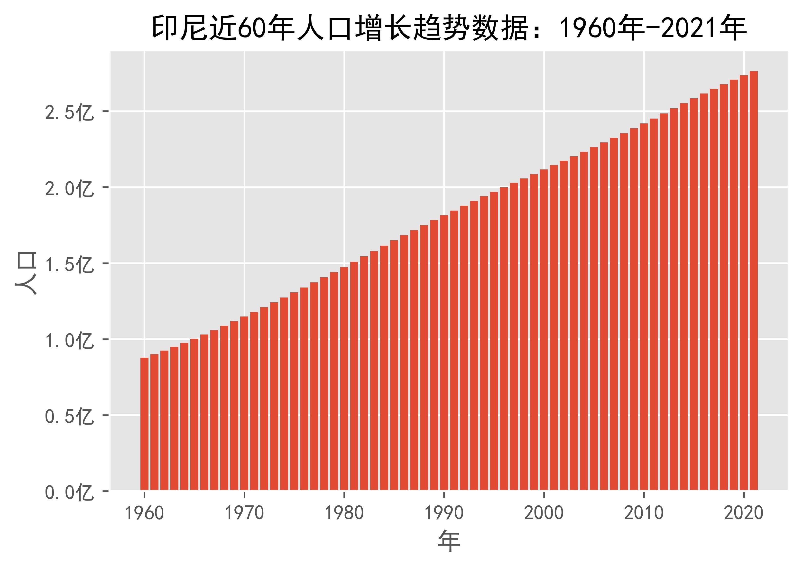 印尼1960年 2021年人口增长趋势数据 来源