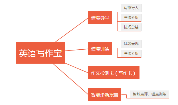 英语写作宝，攻克写作难关，让二轮备考更精准高效！  高三作文 第1张