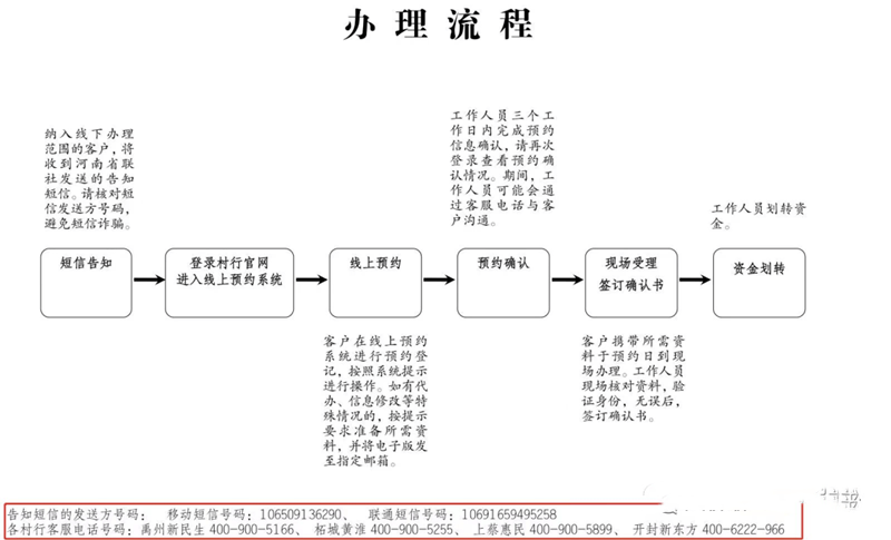 付成功的储户只能去线下办理,具体办理流程可见《村镇银行线下办理》。