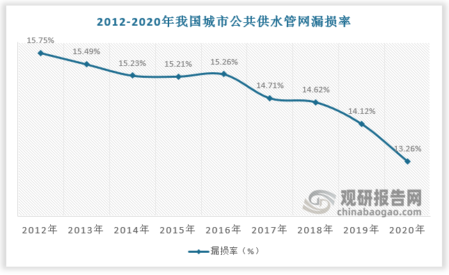 凤凰联盟中国水务行业发展现状研究与未来前景预测报告（20222029年）(图11)