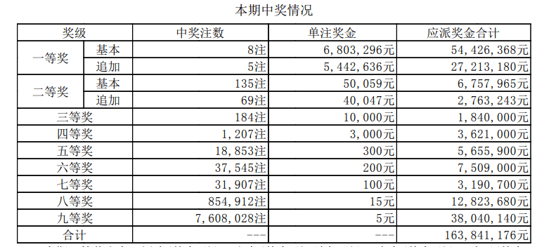 欧陆平台-欧陆娱乐注册-欧陆娱乐登录(广东福彩短信投注是真的吗)大乐透第22137期中头奖8注 山东彩民单票中奖6122万 奖池10.4亿,