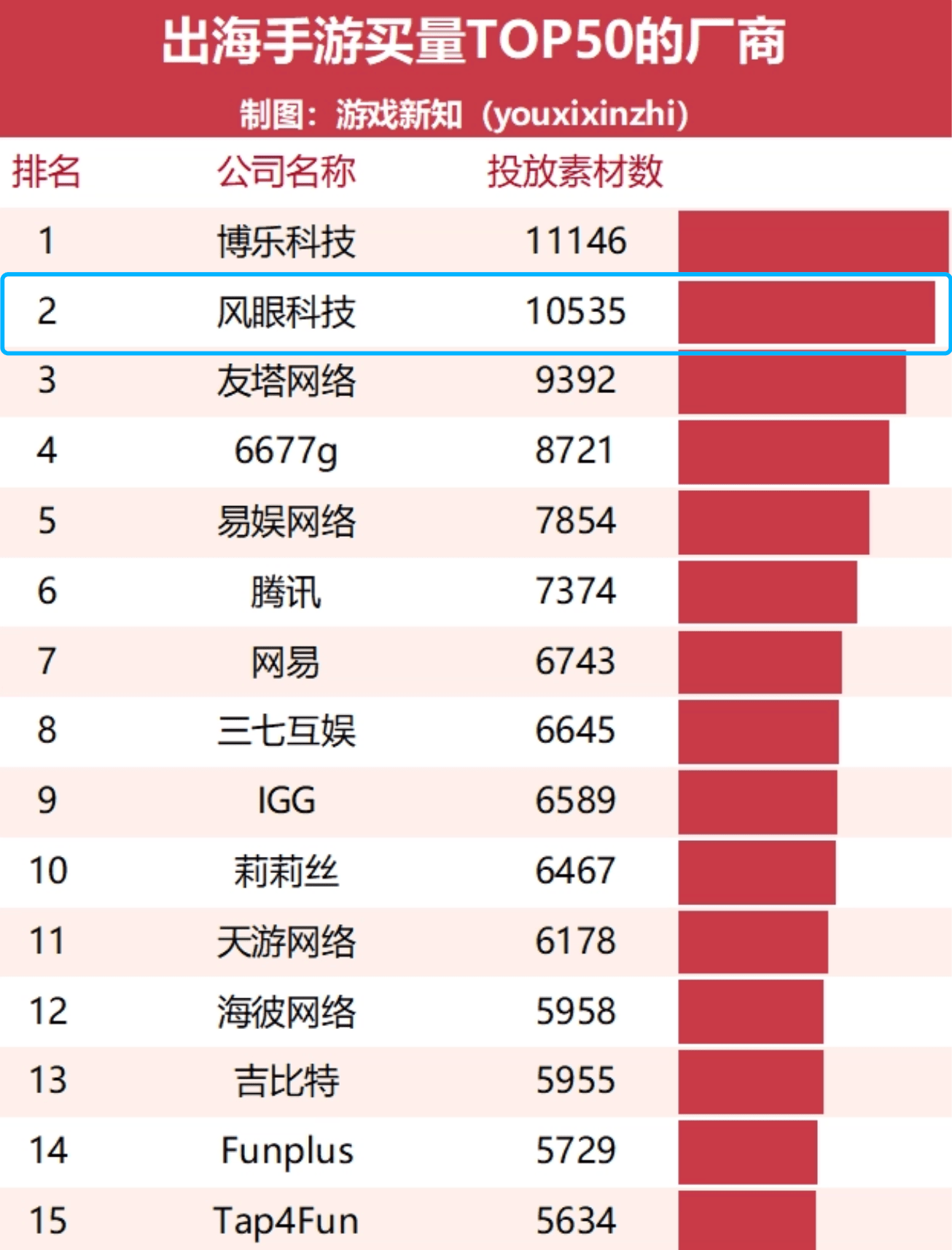 信息流投放的视频特点是量大,短小精悍,长不超过2分钟,短则10多秒.