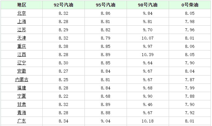 今日油价消息：今天1kaiyun2月1日加油站调整后92、95汽油的最新限价(图3)