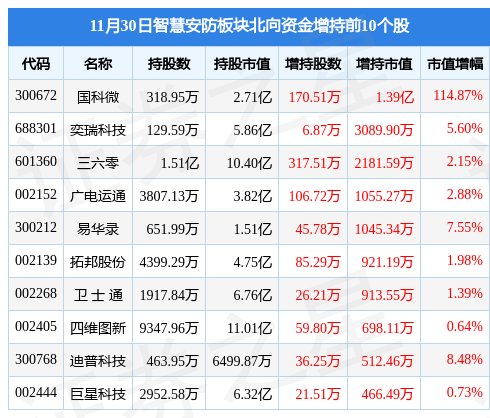 IM电竞 IM电竞app智慧安防板块11月30日涨014%国科微领涨主力资金净流入113亿元(图3)