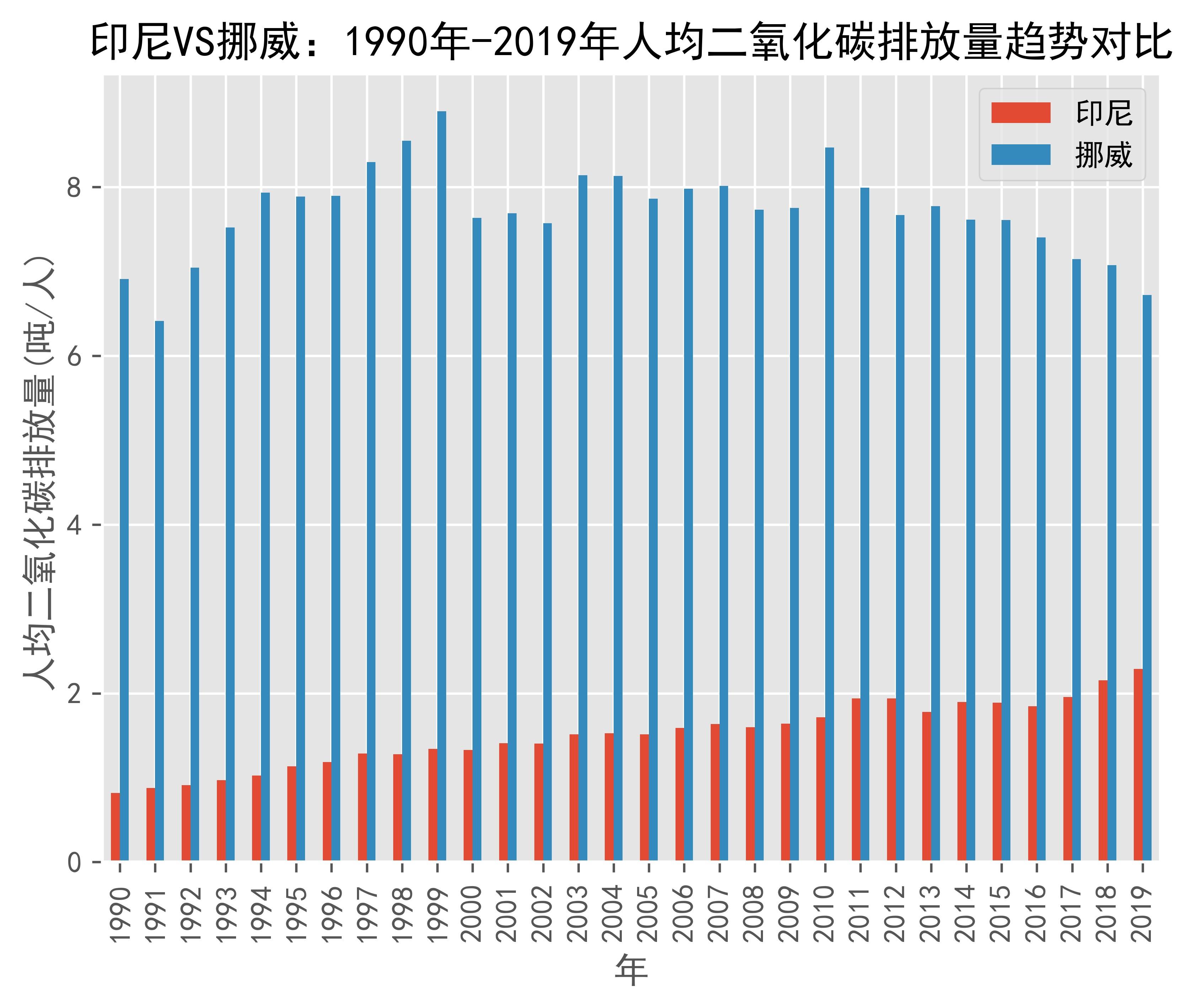 印尼VS挪威人均二氧化碳排放量趋势对比(1990年2019年)_数据_Norway_tons