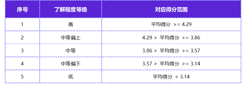 平”、“高水平”，各项内容得分参考上述划分评判。具体划分标准如下。