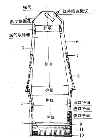 高炉炼铁工艺流程介绍